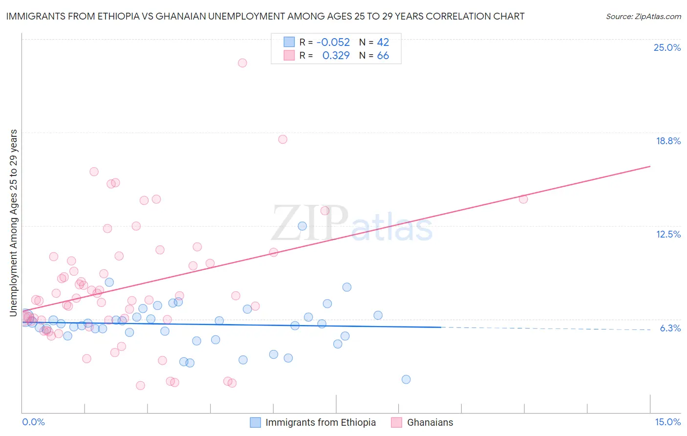 Immigrants from Ethiopia vs Ghanaian Unemployment Among Ages 25 to 29 years