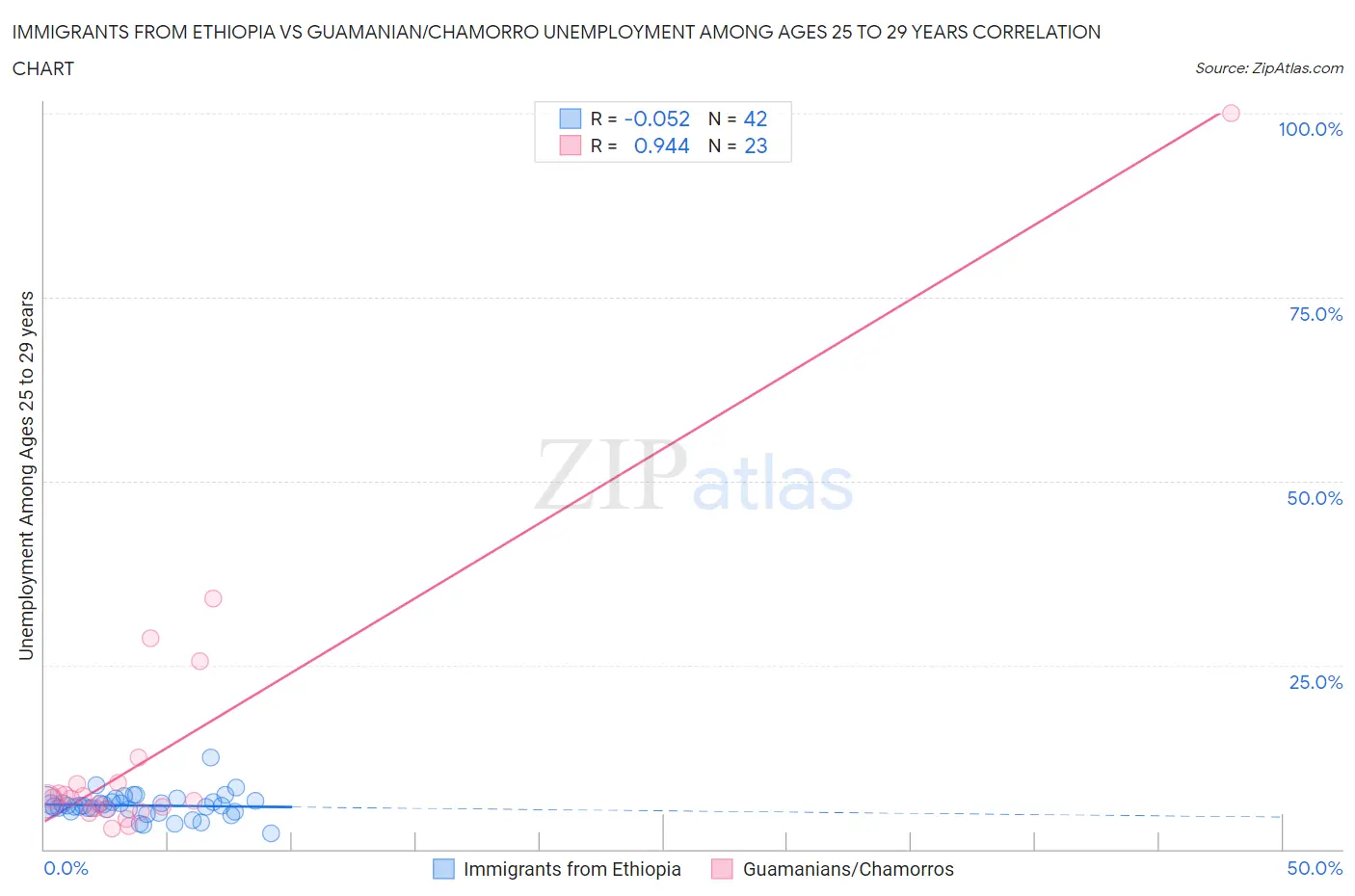 Immigrants from Ethiopia vs Guamanian/Chamorro Unemployment Among Ages 25 to 29 years
