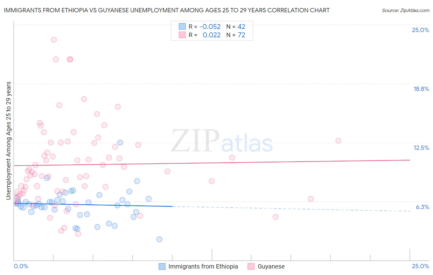 Immigrants from Ethiopia vs Guyanese Unemployment Among Ages 25 to 29 years