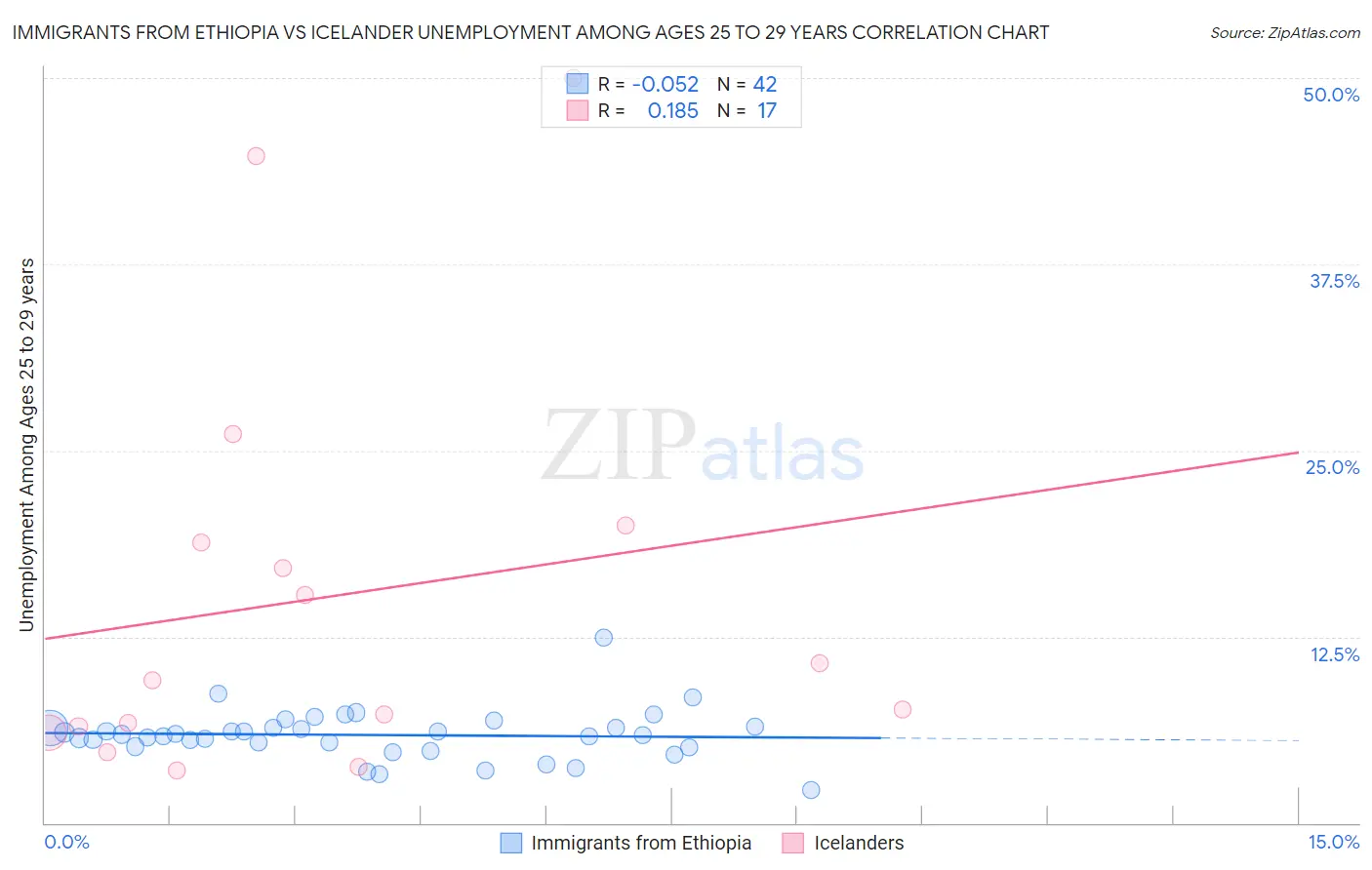 Immigrants from Ethiopia vs Icelander Unemployment Among Ages 25 to 29 years