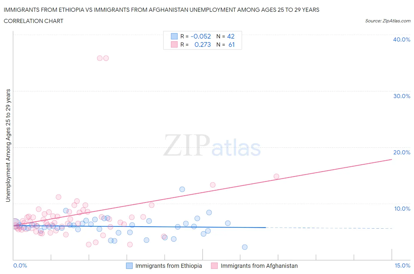 Immigrants from Ethiopia vs Immigrants from Afghanistan Unemployment Among Ages 25 to 29 years