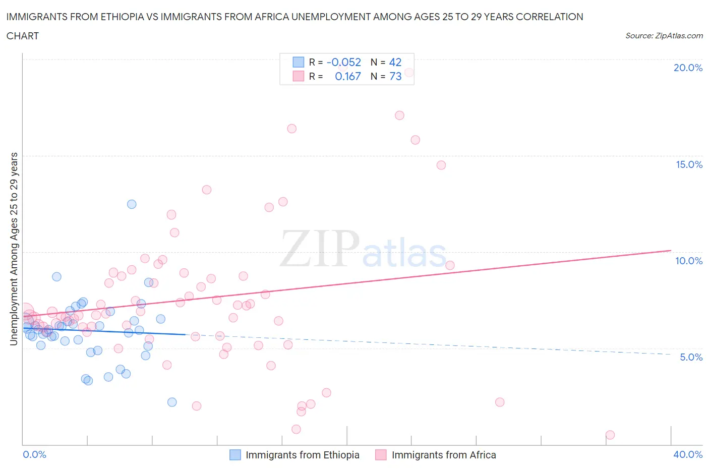 Immigrants from Ethiopia vs Immigrants from Africa Unemployment Among Ages 25 to 29 years