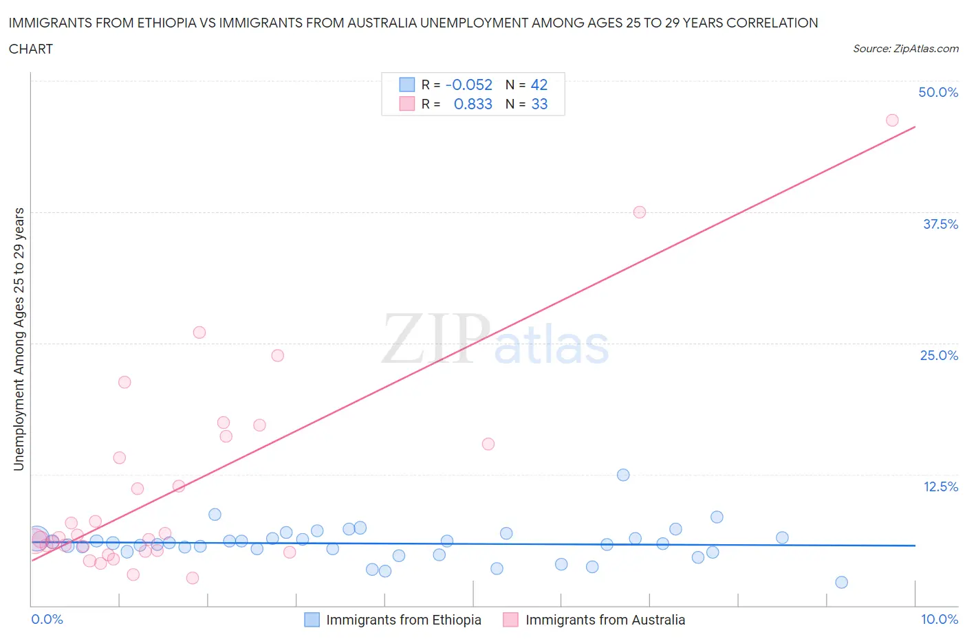 Immigrants from Ethiopia vs Immigrants from Australia Unemployment Among Ages 25 to 29 years