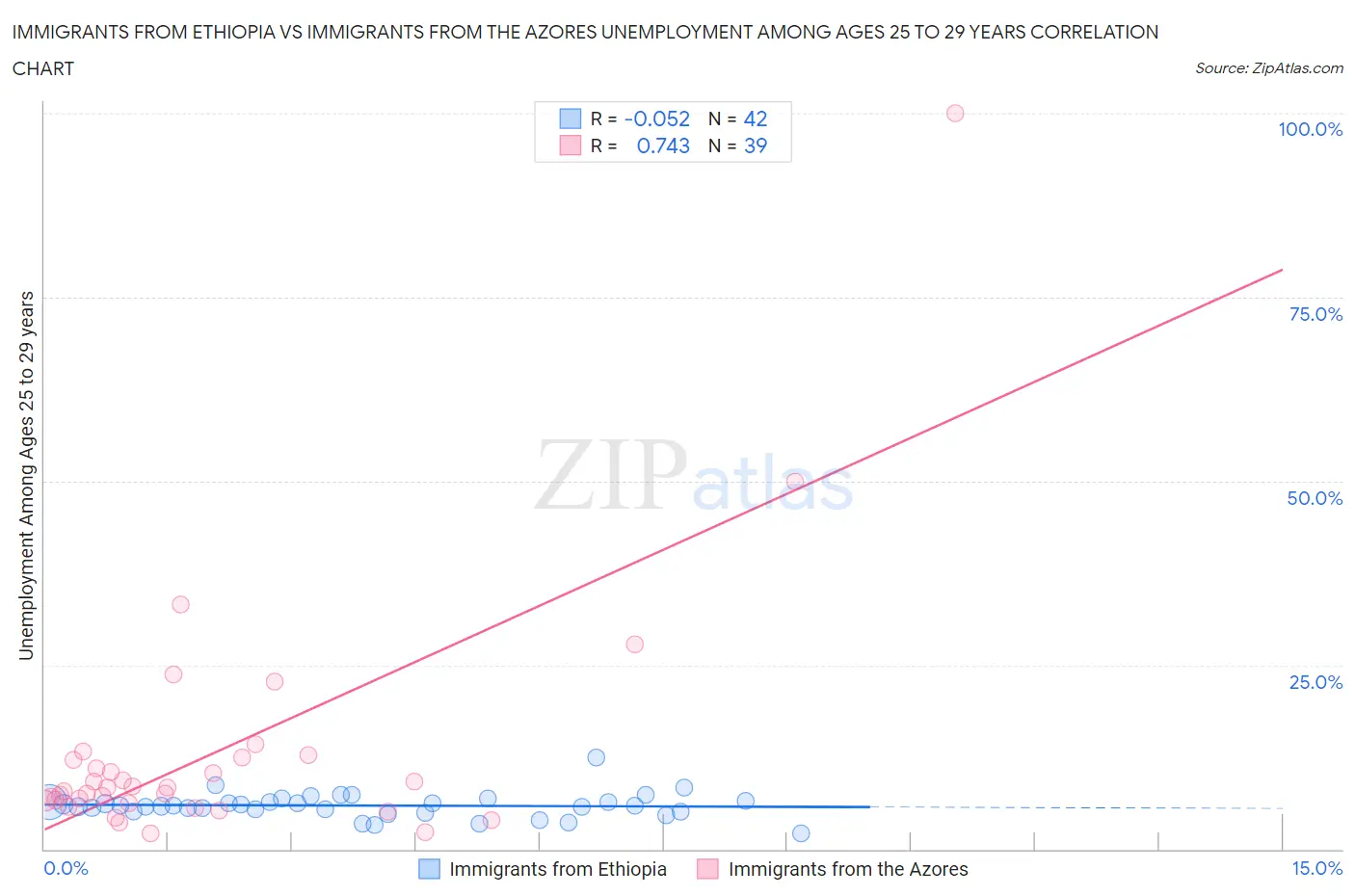 Immigrants from Ethiopia vs Immigrants from the Azores Unemployment Among Ages 25 to 29 years
