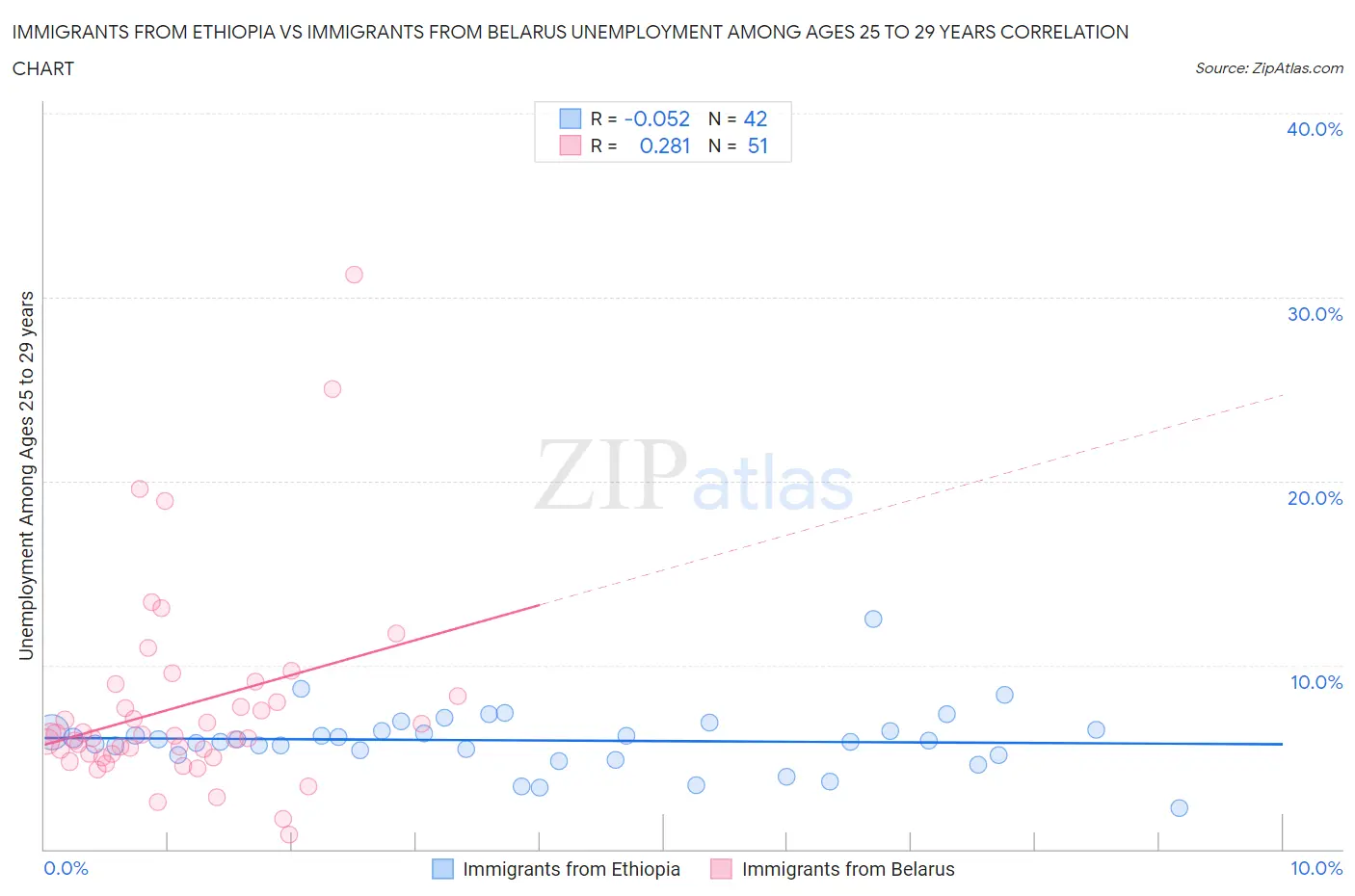 Immigrants from Ethiopia vs Immigrants from Belarus Unemployment Among Ages 25 to 29 years