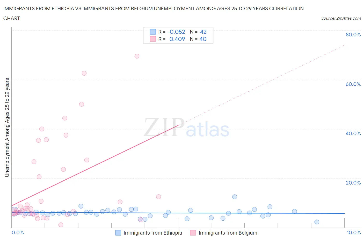 Immigrants from Ethiopia vs Immigrants from Belgium Unemployment Among Ages 25 to 29 years