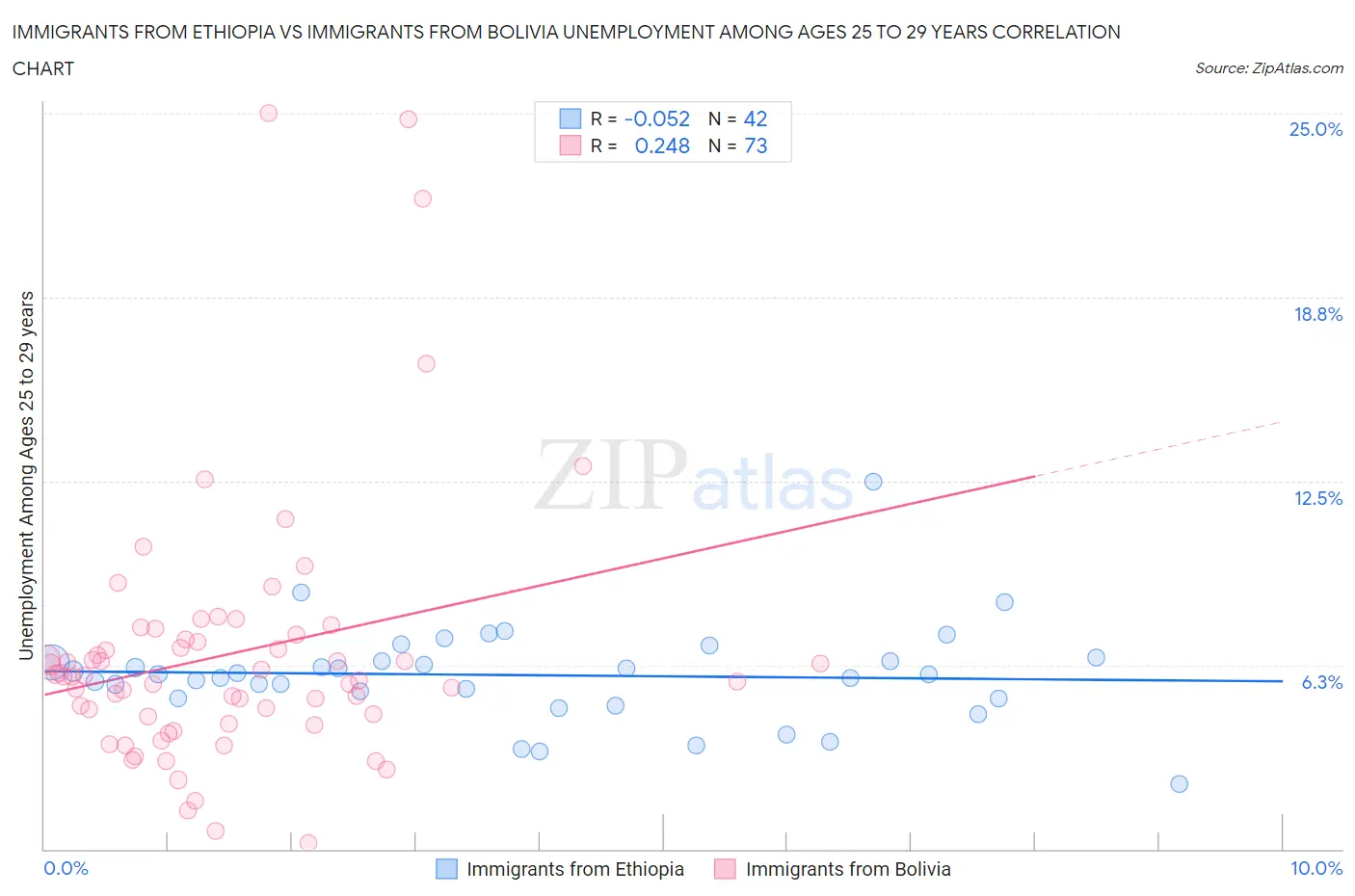 Immigrants from Ethiopia vs Immigrants from Bolivia Unemployment Among Ages 25 to 29 years