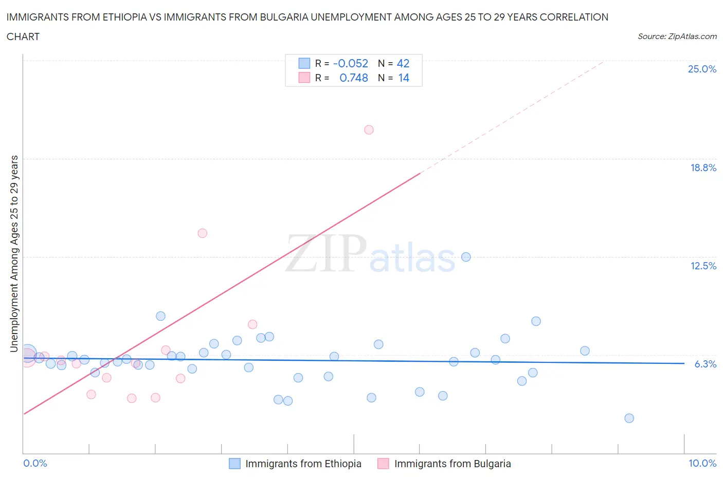 Immigrants from Ethiopia vs Immigrants from Bulgaria Unemployment Among Ages 25 to 29 years