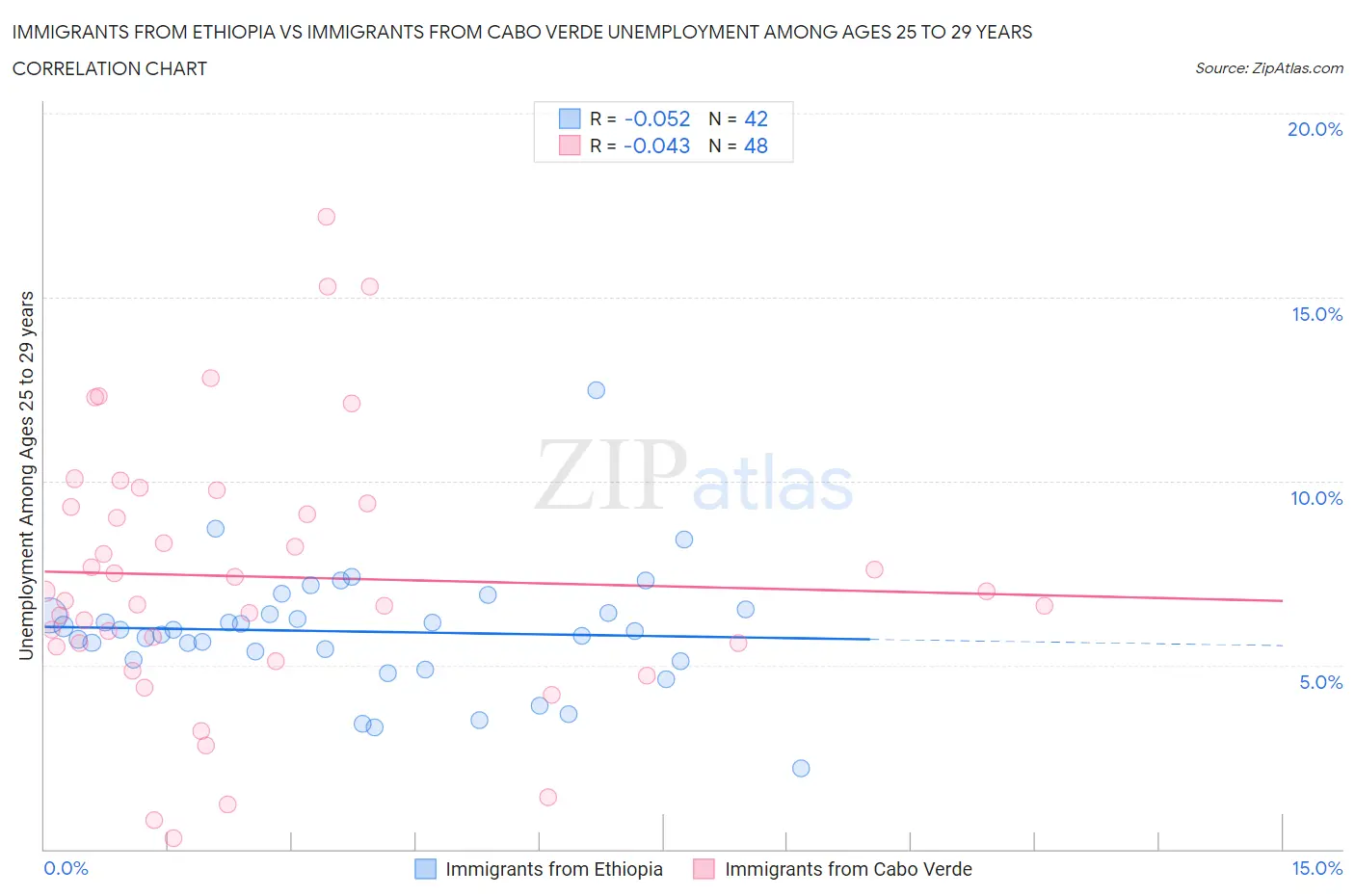 Immigrants from Ethiopia vs Immigrants from Cabo Verde Unemployment Among Ages 25 to 29 years