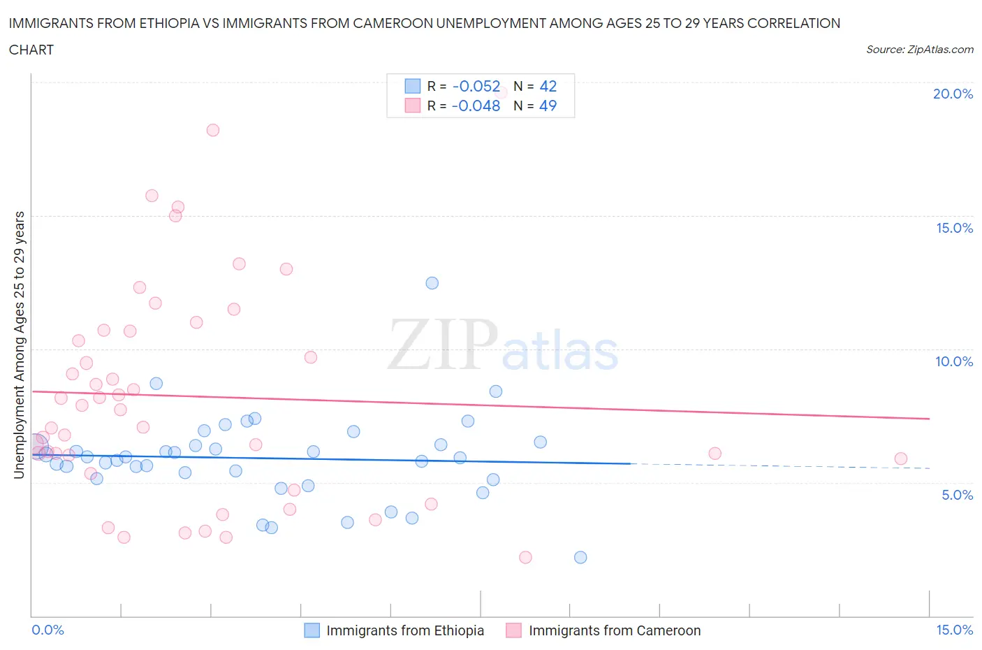 Immigrants from Ethiopia vs Immigrants from Cameroon Unemployment Among Ages 25 to 29 years