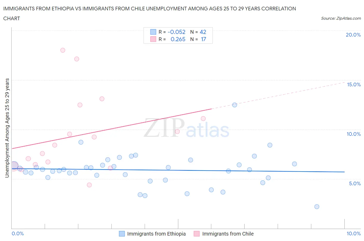 Immigrants from Ethiopia vs Immigrants from Chile Unemployment Among Ages 25 to 29 years