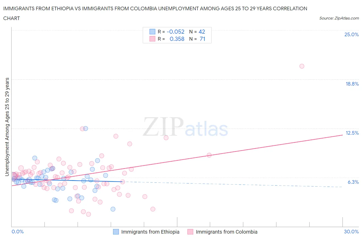 Immigrants from Ethiopia vs Immigrants from Colombia Unemployment Among Ages 25 to 29 years