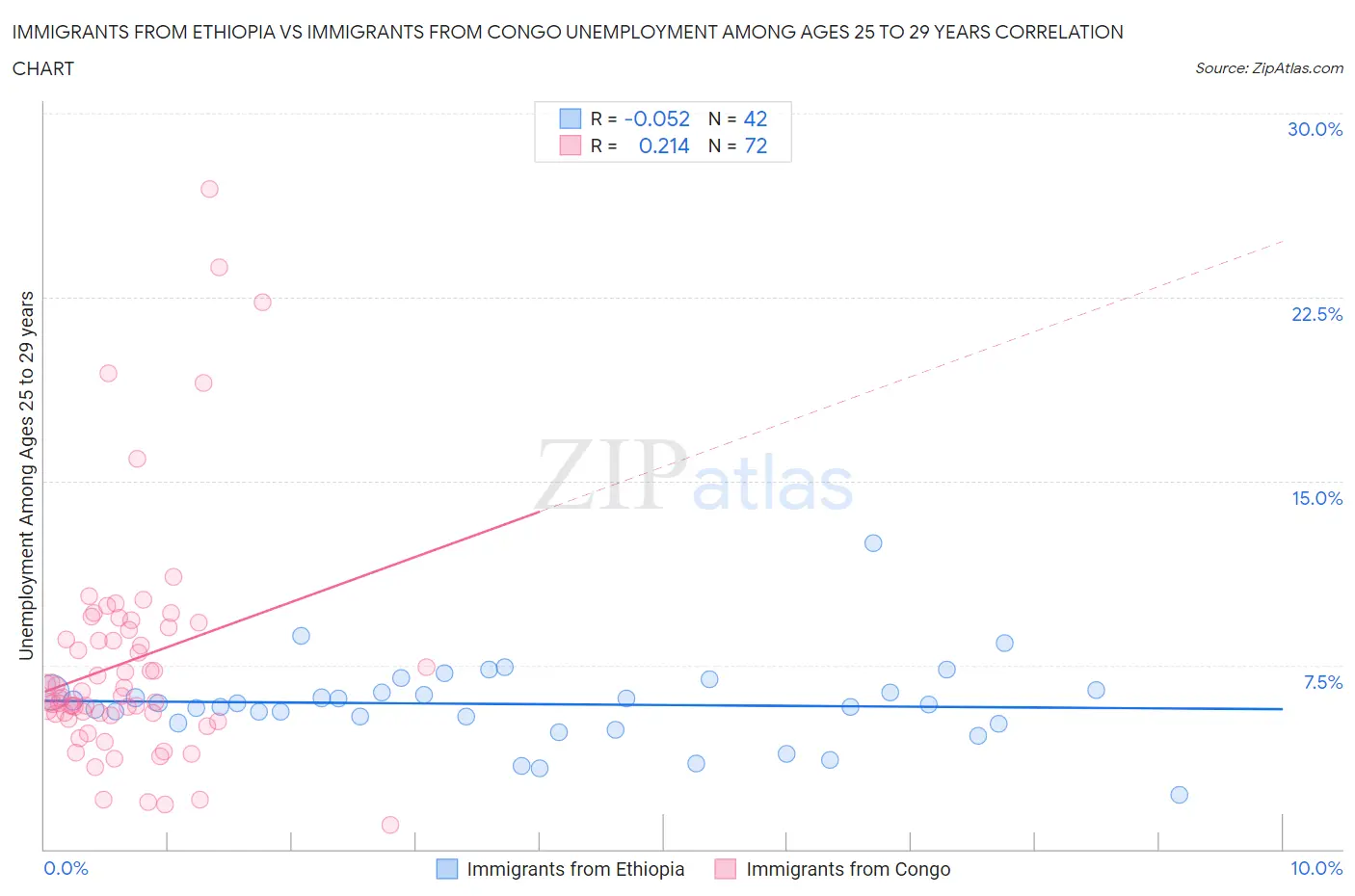 Immigrants from Ethiopia vs Immigrants from Congo Unemployment Among Ages 25 to 29 years