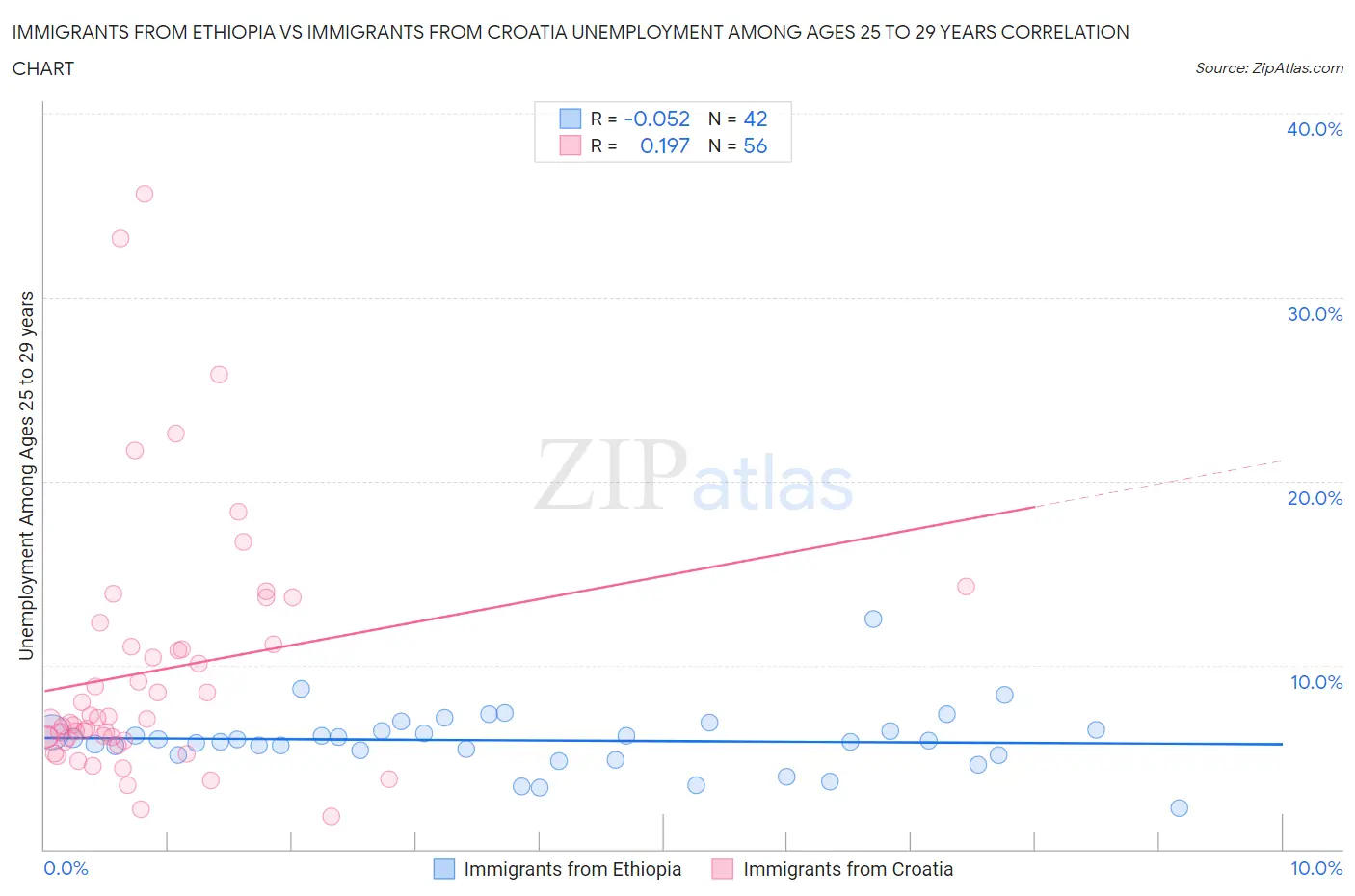 Immigrants from Ethiopia vs Immigrants from Croatia Unemployment Among Ages 25 to 29 years