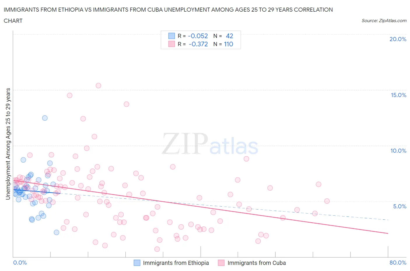 Immigrants from Ethiopia vs Immigrants from Cuba Unemployment Among Ages 25 to 29 years