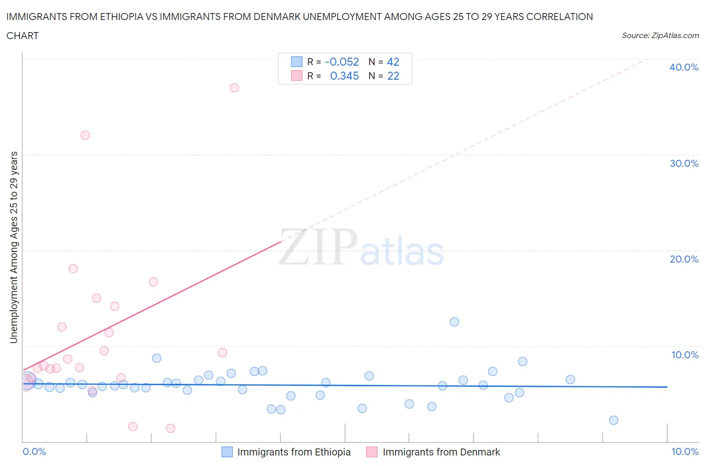 Immigrants from Ethiopia vs Immigrants from Denmark Unemployment Among Ages 25 to 29 years