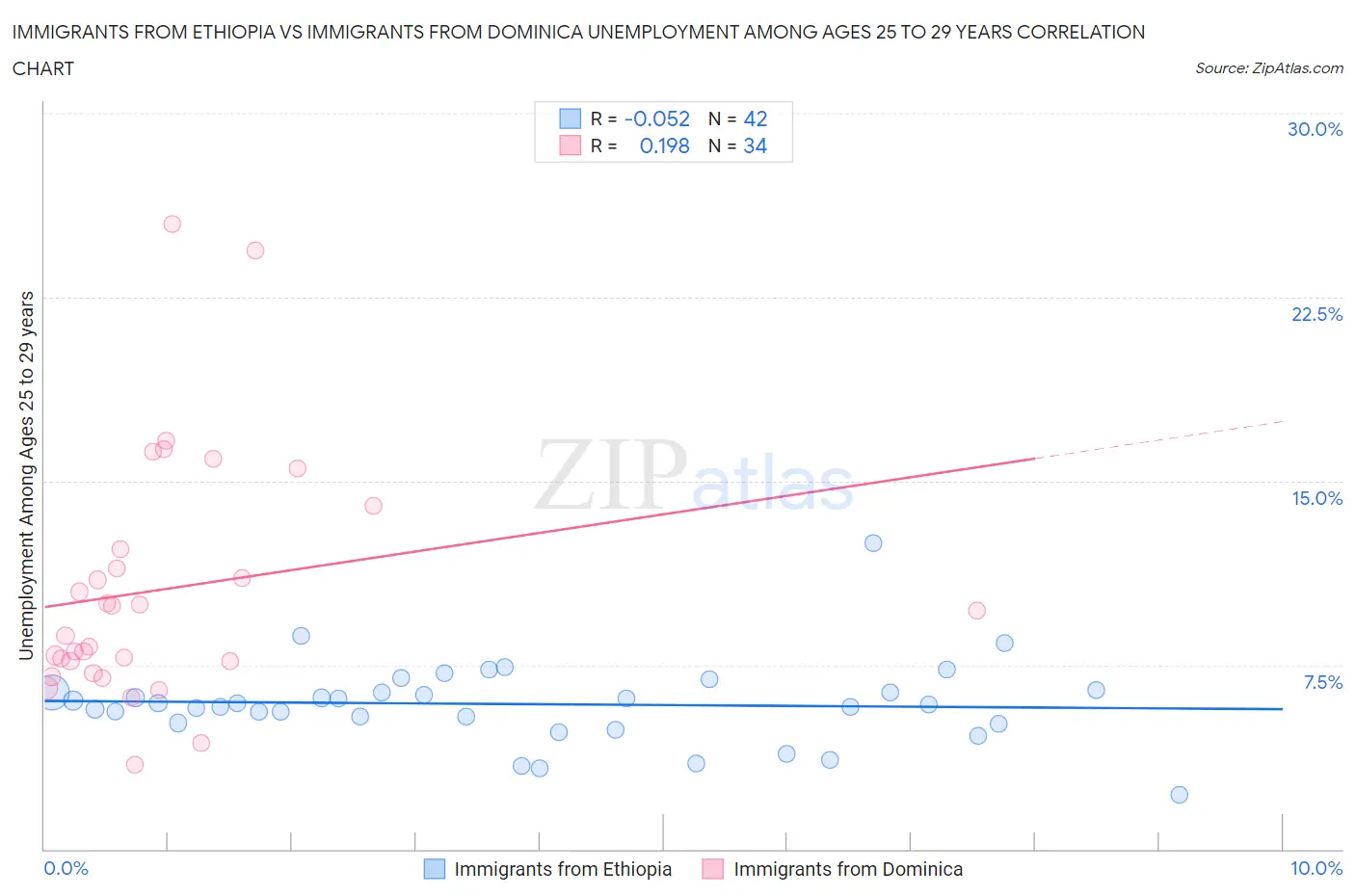 Immigrants from Ethiopia vs Immigrants from Dominica Unemployment Among Ages 25 to 29 years