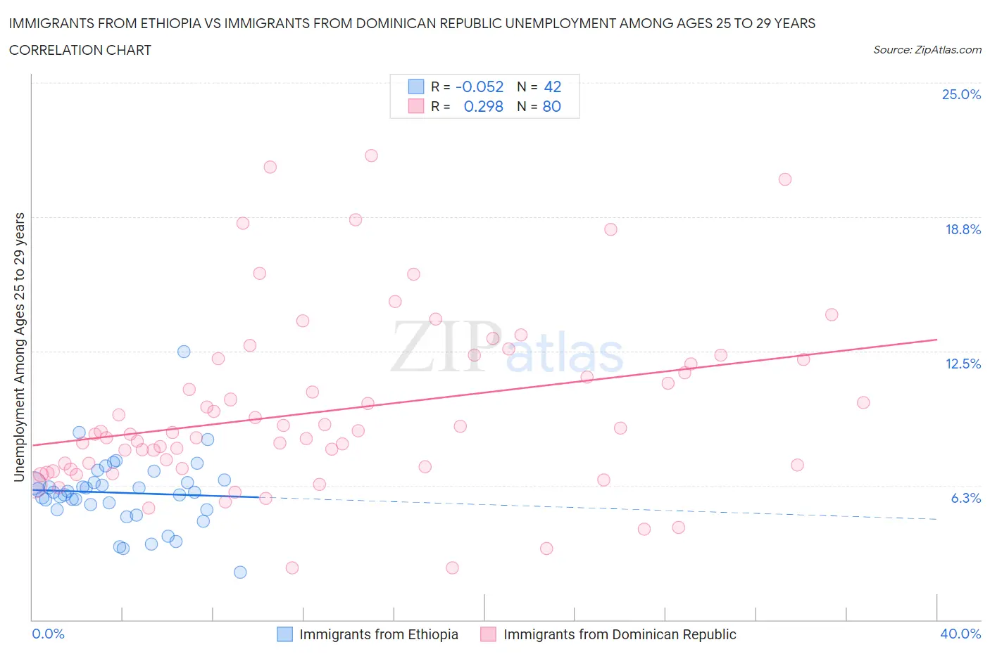 Immigrants from Ethiopia vs Immigrants from Dominican Republic Unemployment Among Ages 25 to 29 years