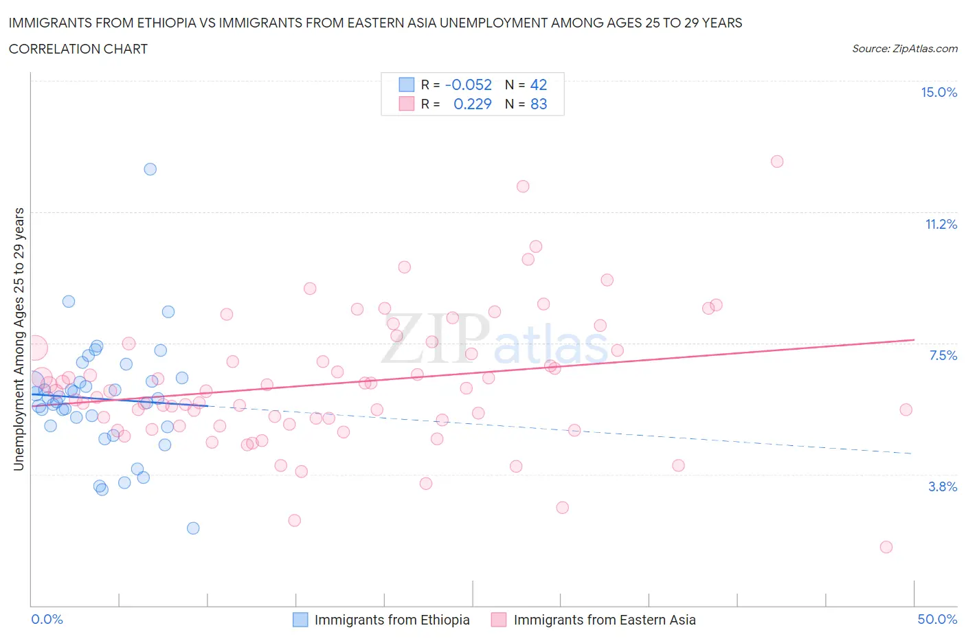 Immigrants from Ethiopia vs Immigrants from Eastern Asia Unemployment Among Ages 25 to 29 years