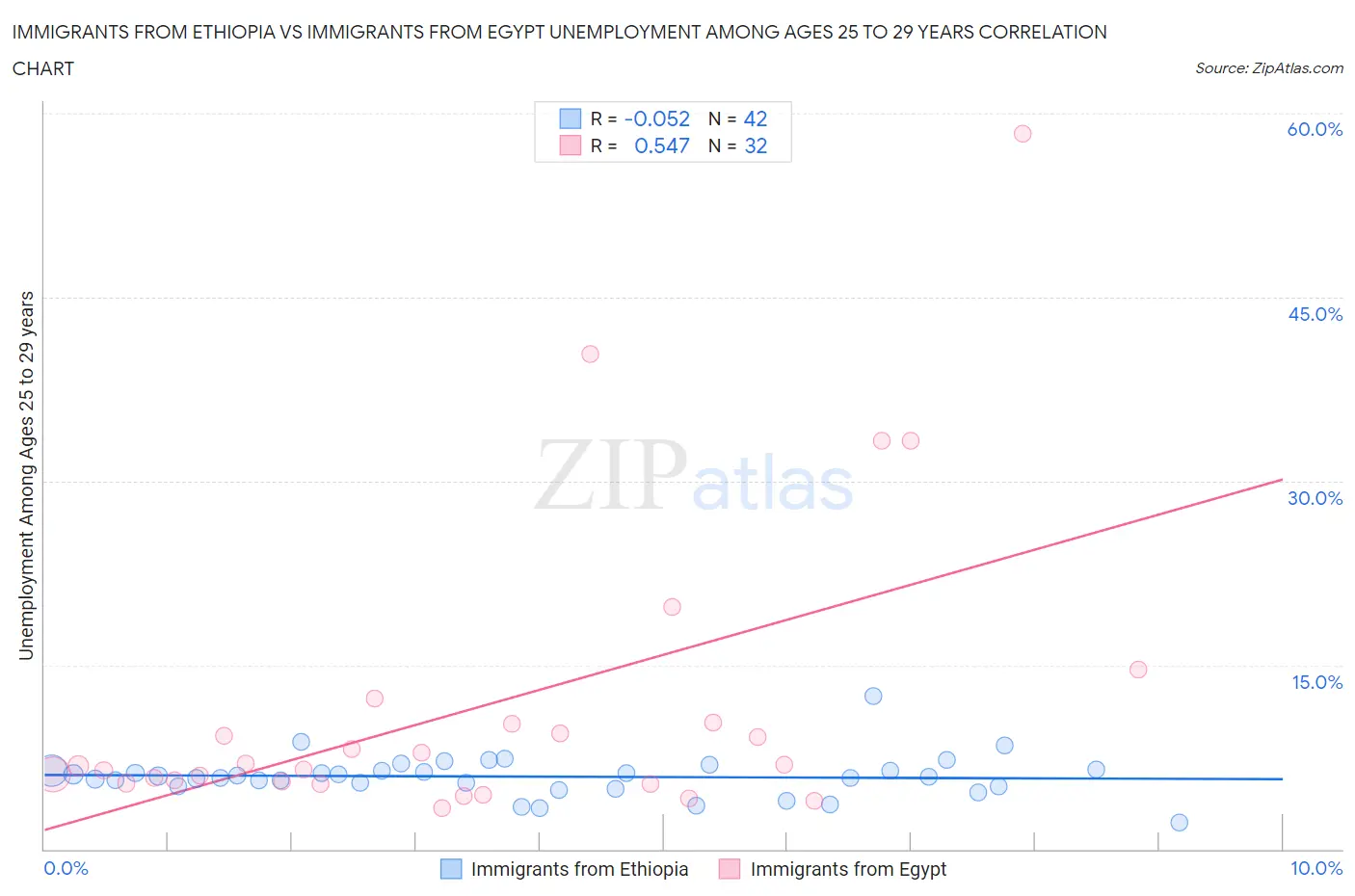 Immigrants from Ethiopia vs Immigrants from Egypt Unemployment Among Ages 25 to 29 years