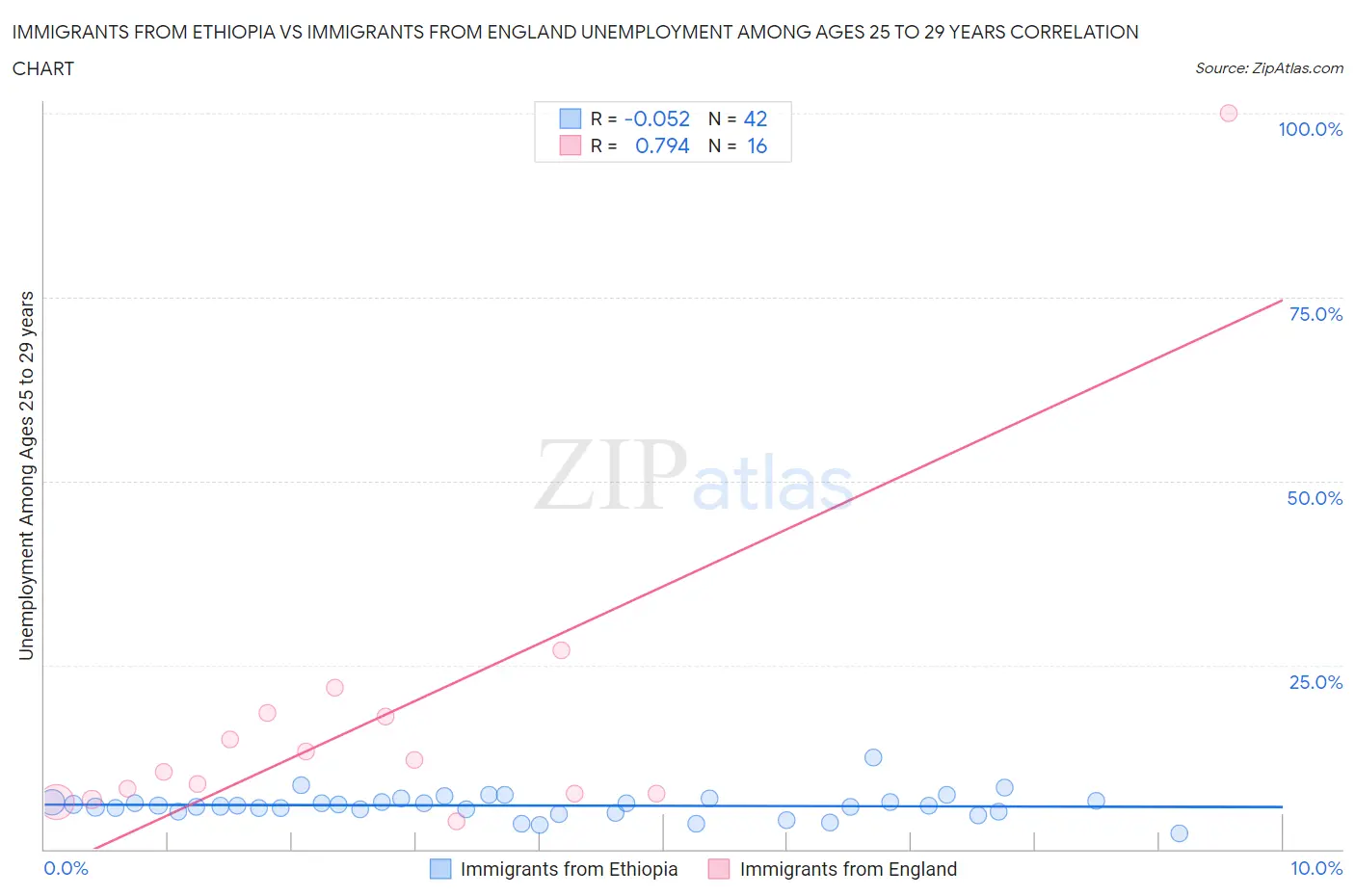 Immigrants from Ethiopia vs Immigrants from England Unemployment Among Ages 25 to 29 years