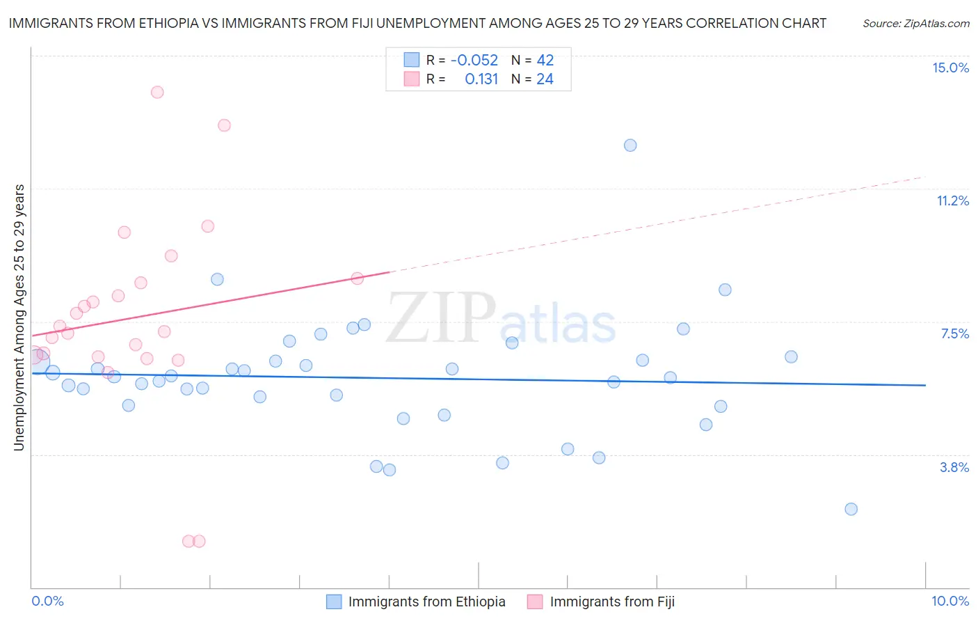 Immigrants from Ethiopia vs Immigrants from Fiji Unemployment Among Ages 25 to 29 years