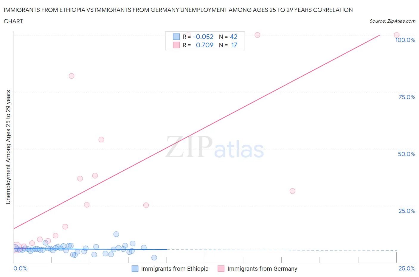 Immigrants from Ethiopia vs Immigrants from Germany Unemployment Among Ages 25 to 29 years