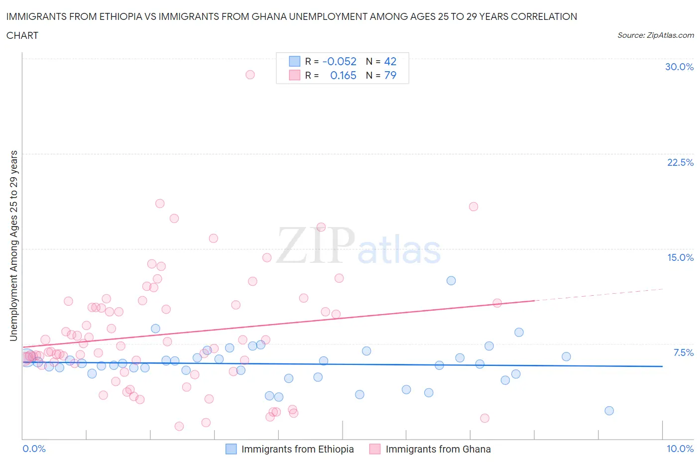 Immigrants from Ethiopia vs Immigrants from Ghana Unemployment Among Ages 25 to 29 years