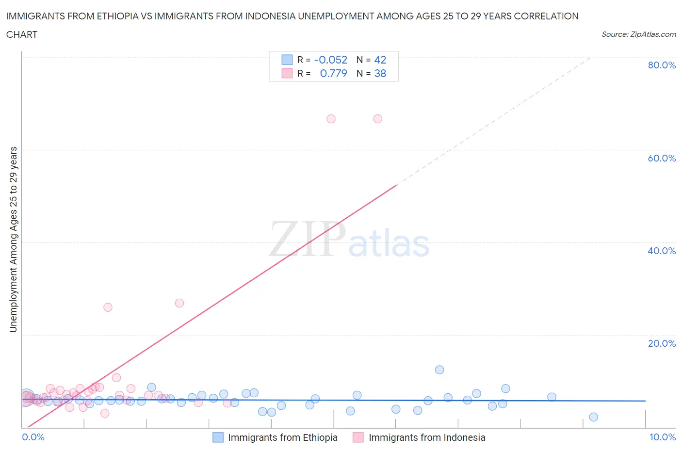 Immigrants from Ethiopia vs Immigrants from Indonesia Unemployment Among Ages 25 to 29 years