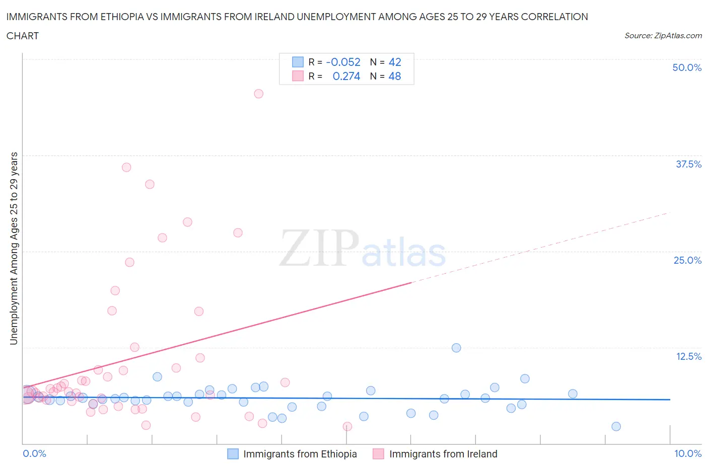 Immigrants from Ethiopia vs Immigrants from Ireland Unemployment Among Ages 25 to 29 years