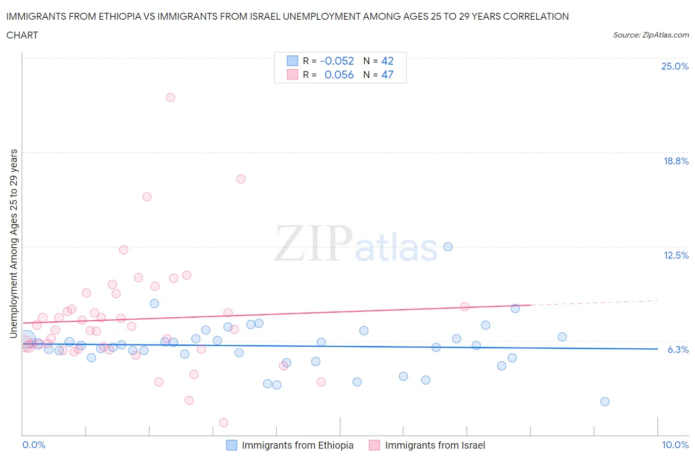 Immigrants from Ethiopia vs Immigrants from Israel Unemployment Among Ages 25 to 29 years