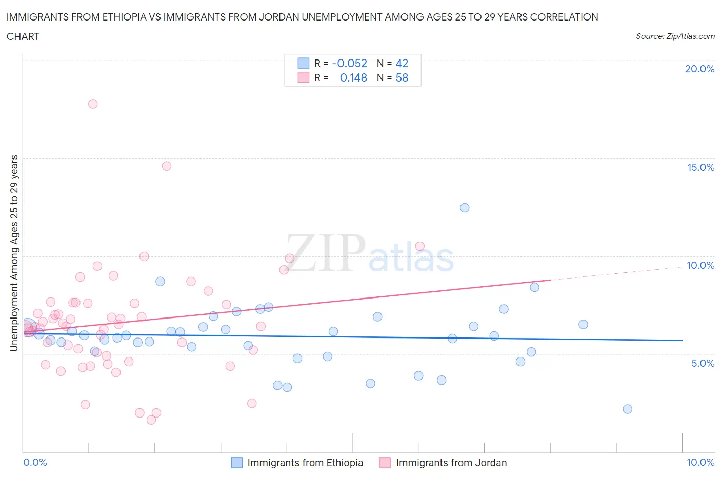 Immigrants from Ethiopia vs Immigrants from Jordan Unemployment Among Ages 25 to 29 years