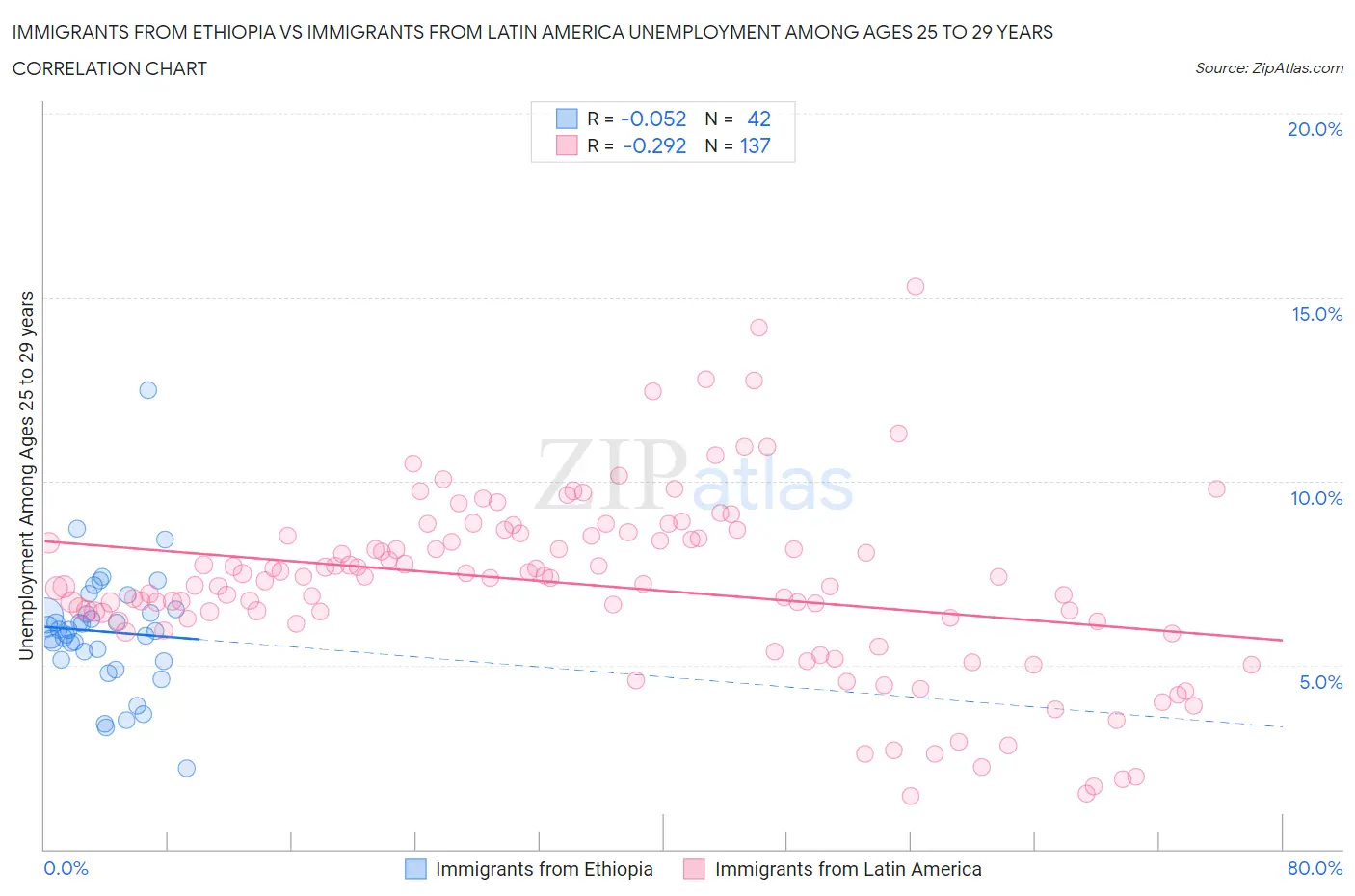 Immigrants from Ethiopia vs Immigrants from Latin America Unemployment Among Ages 25 to 29 years