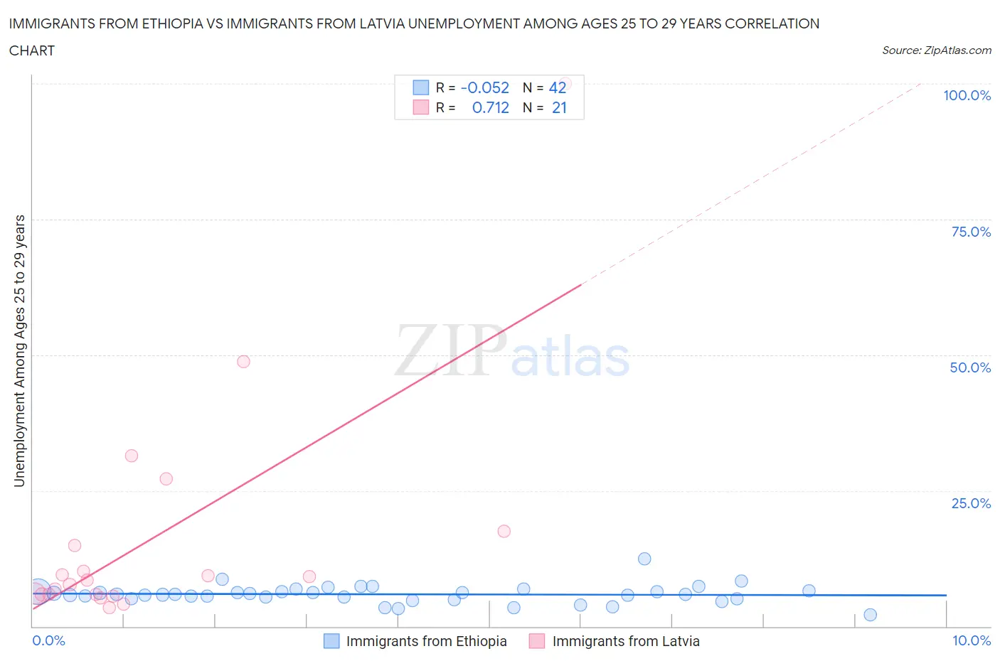 Immigrants from Ethiopia vs Immigrants from Latvia Unemployment Among Ages 25 to 29 years
