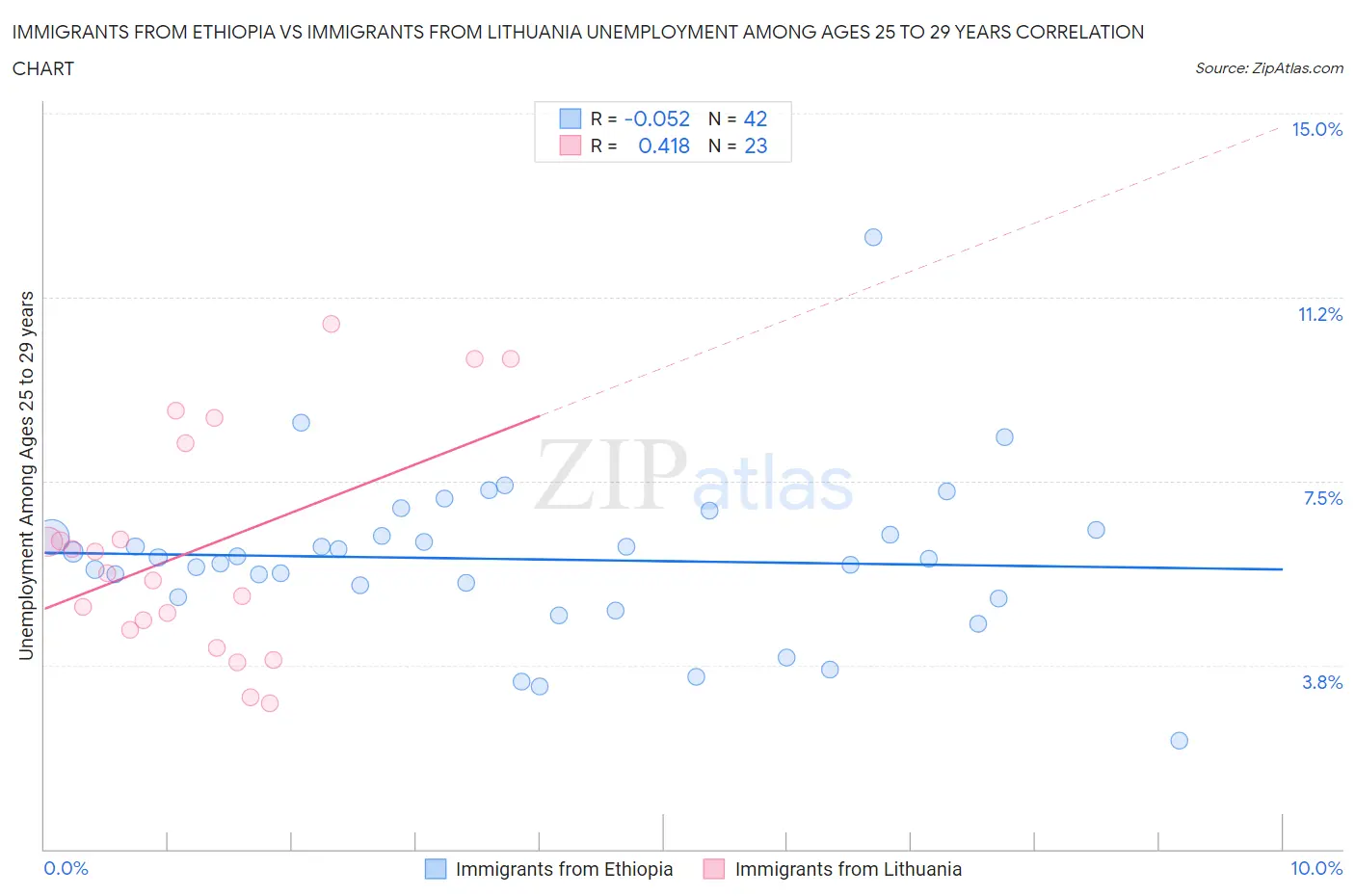 Immigrants from Ethiopia vs Immigrants from Lithuania Unemployment Among Ages 25 to 29 years