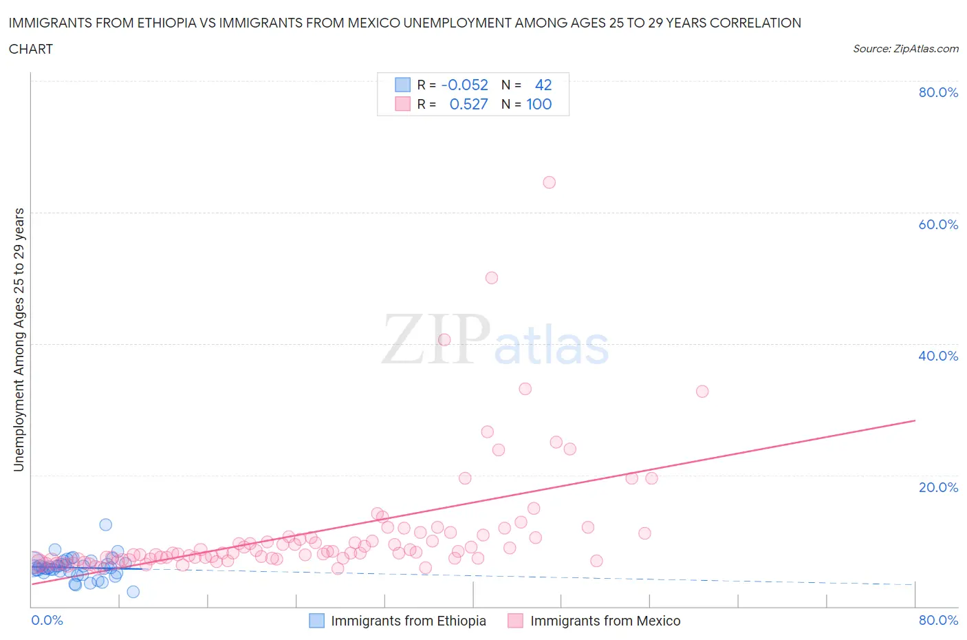 Immigrants from Ethiopia vs Immigrants from Mexico Unemployment Among Ages 25 to 29 years