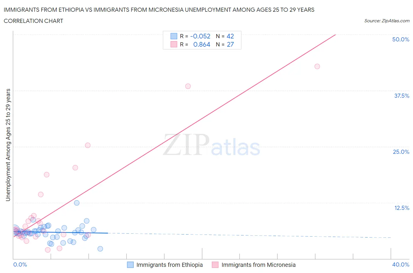 Immigrants from Ethiopia vs Immigrants from Micronesia Unemployment Among Ages 25 to 29 years