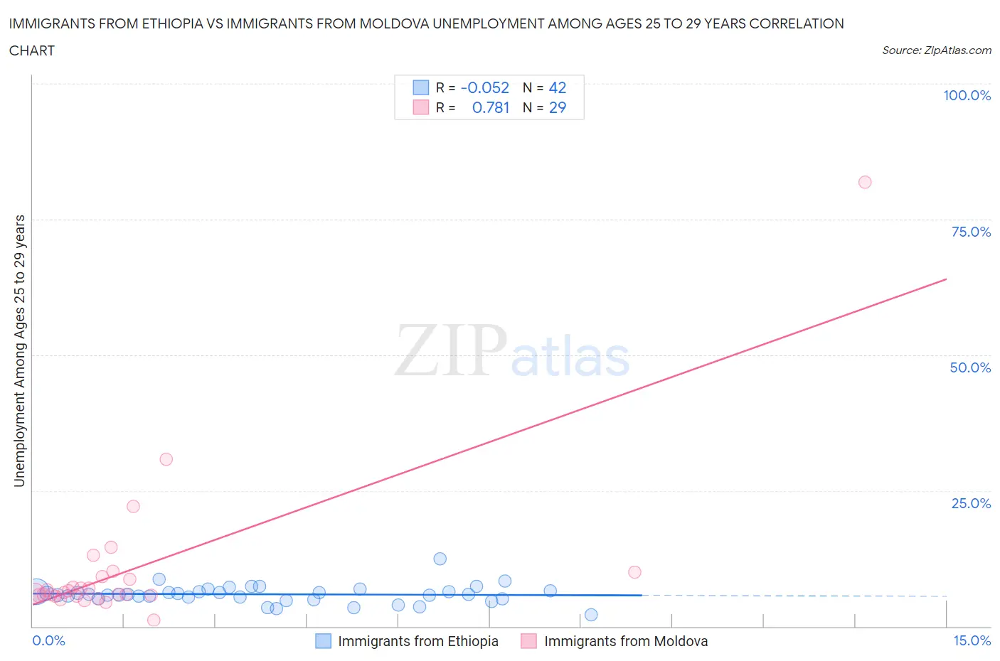 Immigrants from Ethiopia vs Immigrants from Moldova Unemployment Among Ages 25 to 29 years