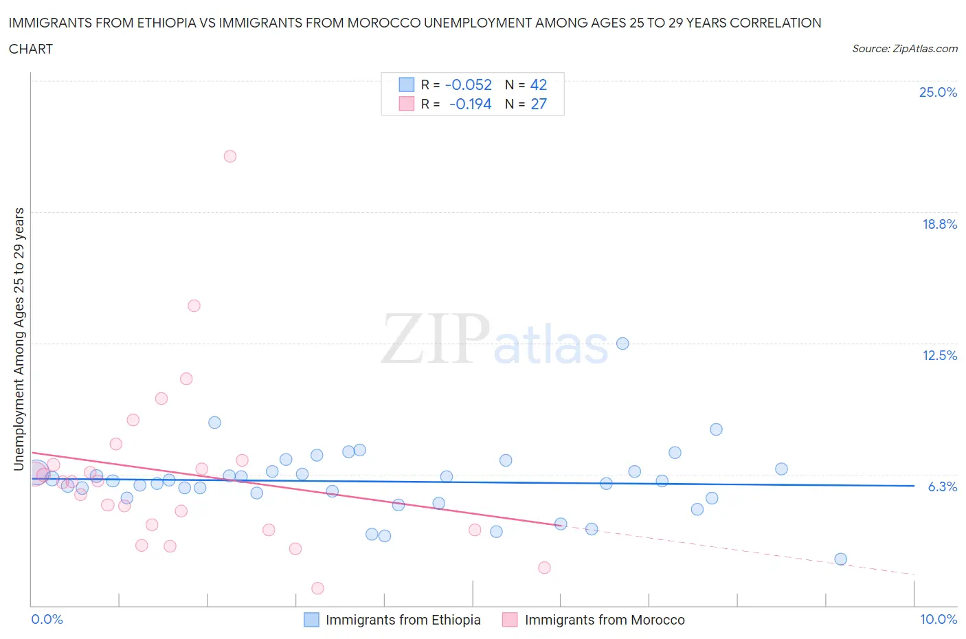 Immigrants from Ethiopia vs Immigrants from Morocco Unemployment Among Ages 25 to 29 years