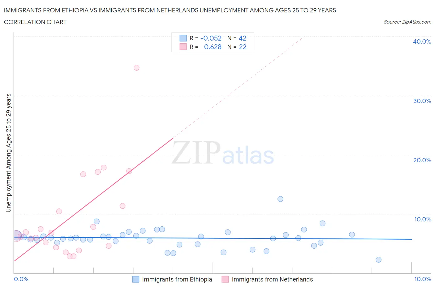 Immigrants from Ethiopia vs Immigrants from Netherlands Unemployment Among Ages 25 to 29 years