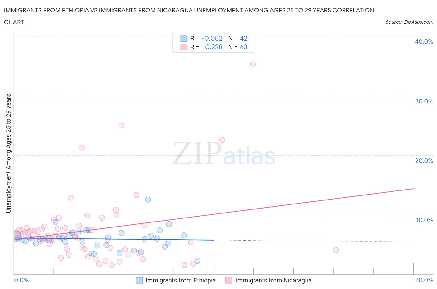 Immigrants from Ethiopia vs Immigrants from Nicaragua Unemployment Among Ages 25 to 29 years