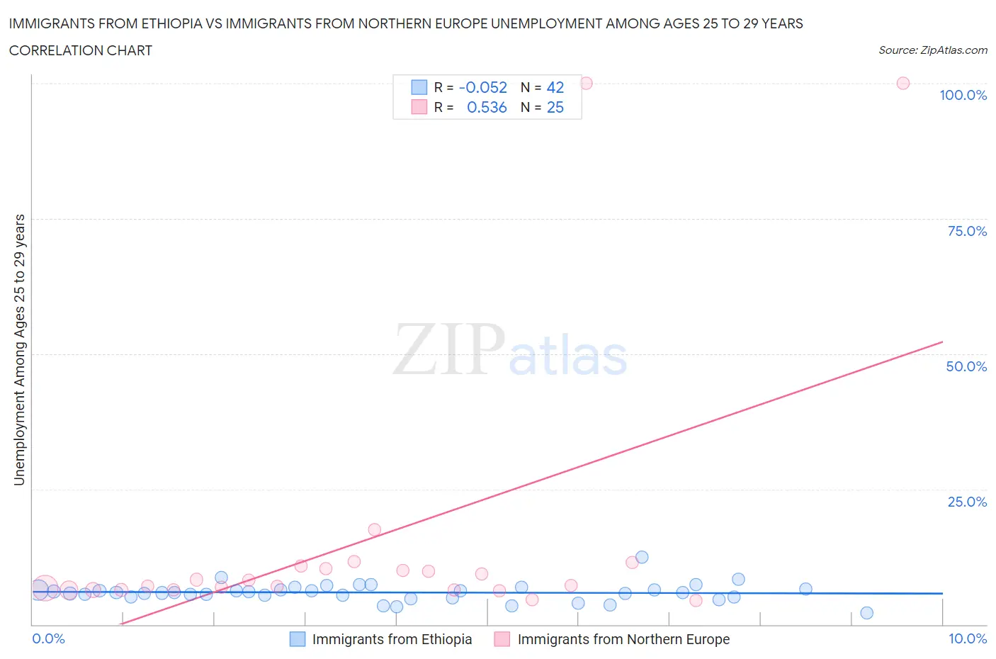 Immigrants from Ethiopia vs Immigrants from Northern Europe Unemployment Among Ages 25 to 29 years