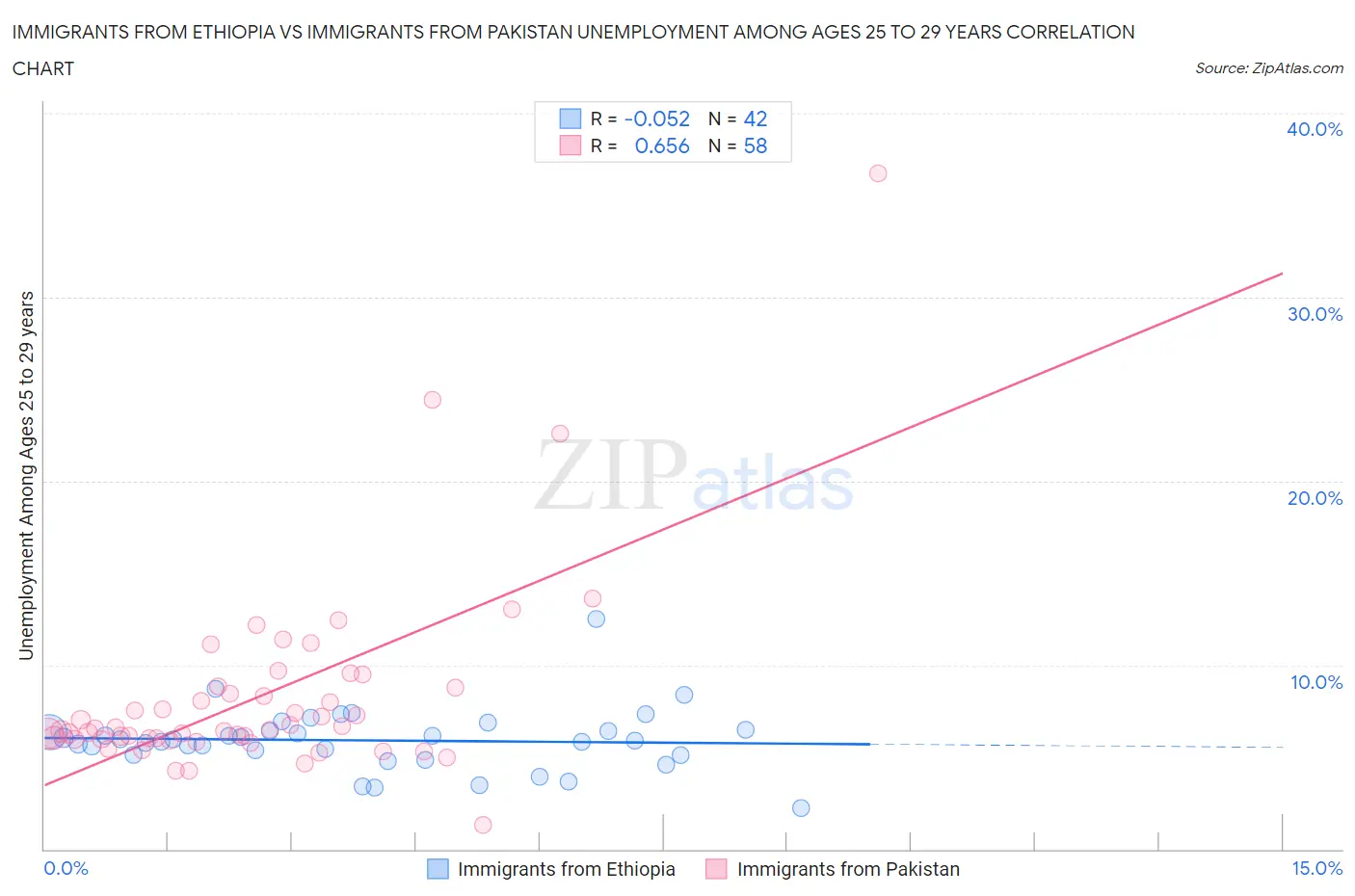 Immigrants from Ethiopia vs Immigrants from Pakistan Unemployment Among Ages 25 to 29 years