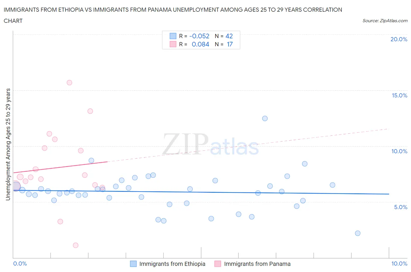 Immigrants from Ethiopia vs Immigrants from Panama Unemployment Among Ages 25 to 29 years