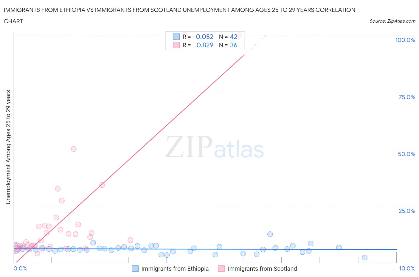 Immigrants from Ethiopia vs Immigrants from Scotland Unemployment Among Ages 25 to 29 years