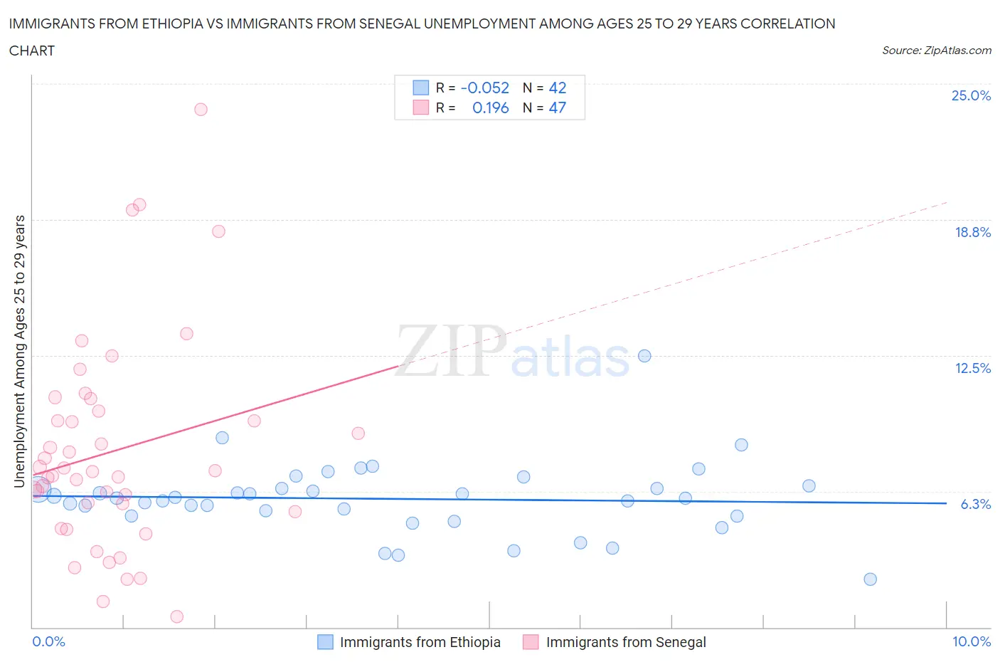 Immigrants from Ethiopia vs Immigrants from Senegal Unemployment Among Ages 25 to 29 years
