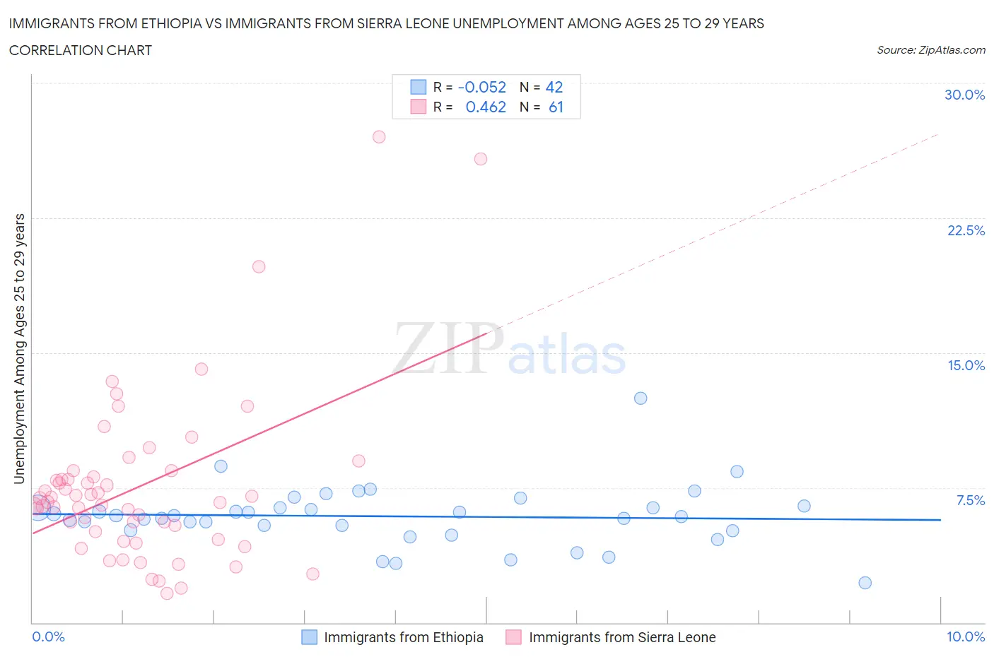 Immigrants from Ethiopia vs Immigrants from Sierra Leone Unemployment Among Ages 25 to 29 years