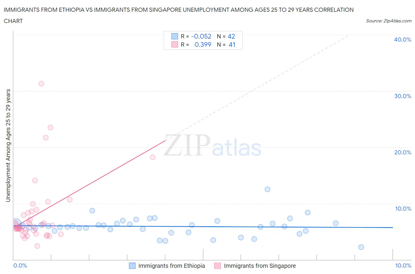 Immigrants from Ethiopia vs Immigrants from Singapore Unemployment Among Ages 25 to 29 years