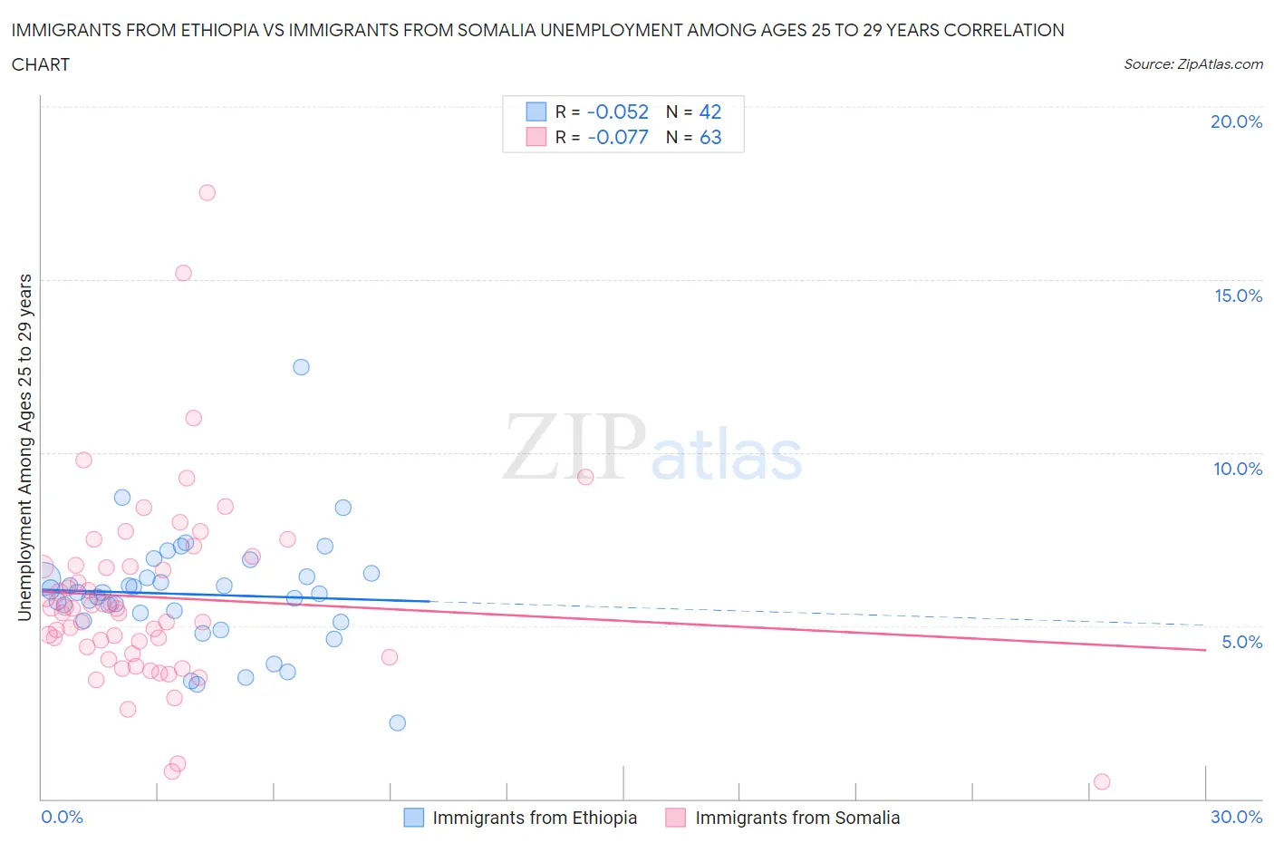 Immigrants from Ethiopia vs Immigrants from Somalia Unemployment Among Ages 25 to 29 years