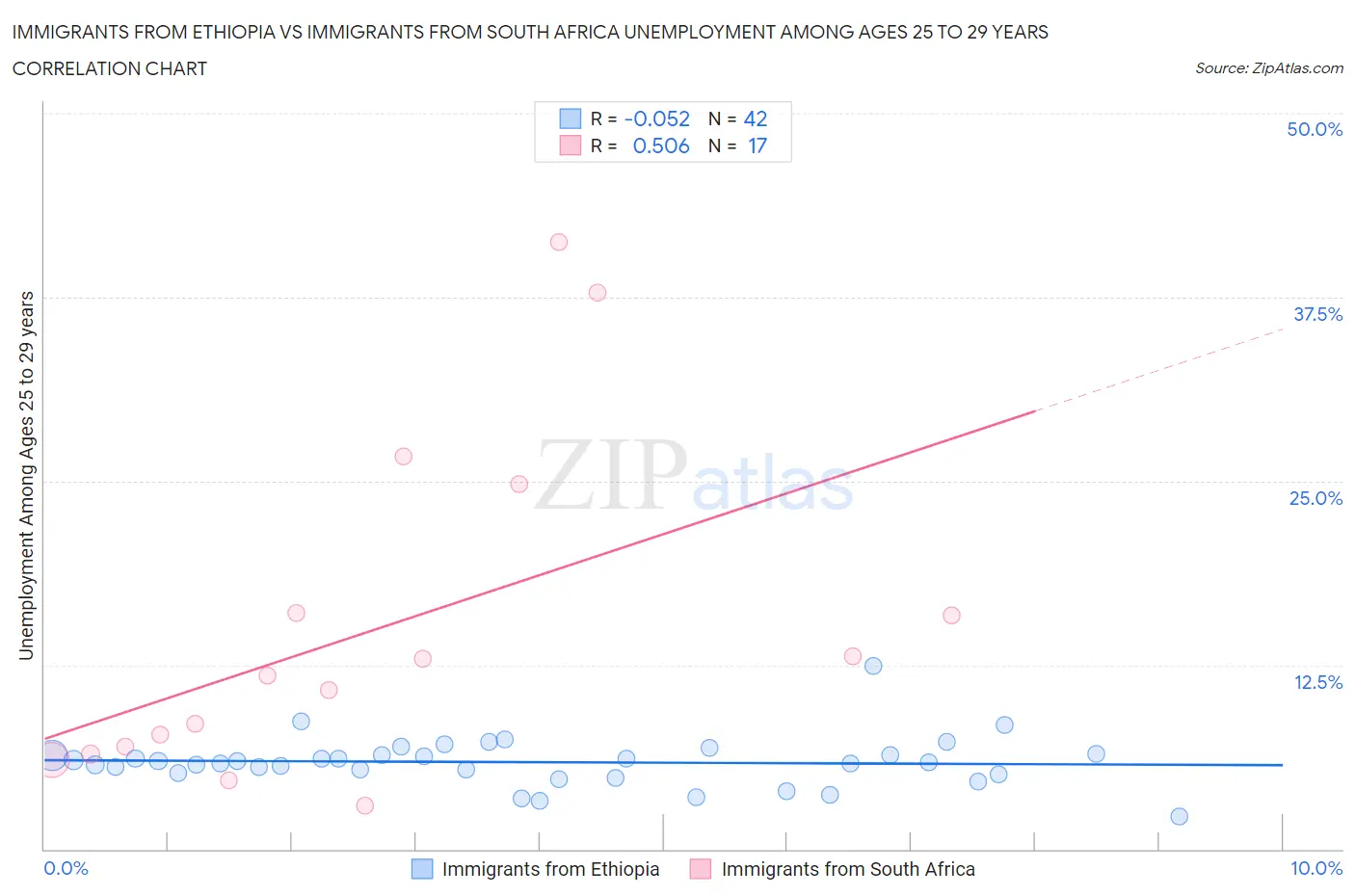 Immigrants from Ethiopia vs Immigrants from South Africa Unemployment Among Ages 25 to 29 years
